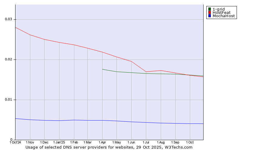 Historical trends in the usage of 1-grid vs. HostFeat vs. MochaHost