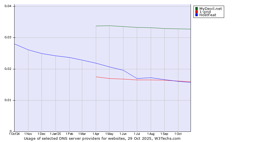 Historical trends in the usage of MyDevil.net vs. 1-grid vs. HostFeat