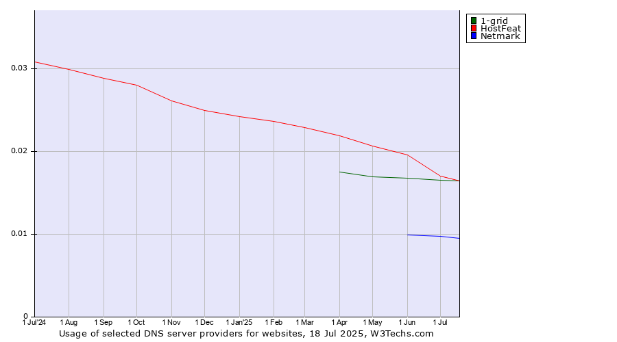Historical trends in the usage of HostFeat vs. 1-grid vs. Netmark