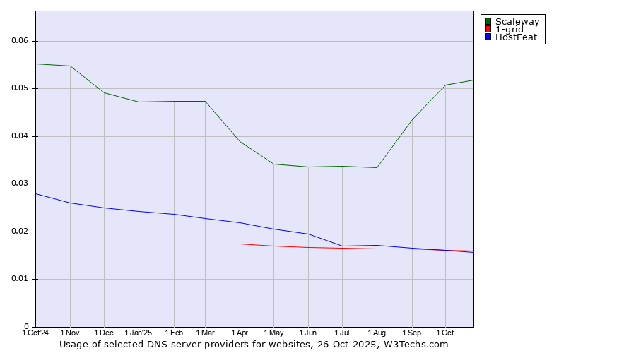 Historical trends in the usage of Scaleway vs. 1-grid vs. HostFeat