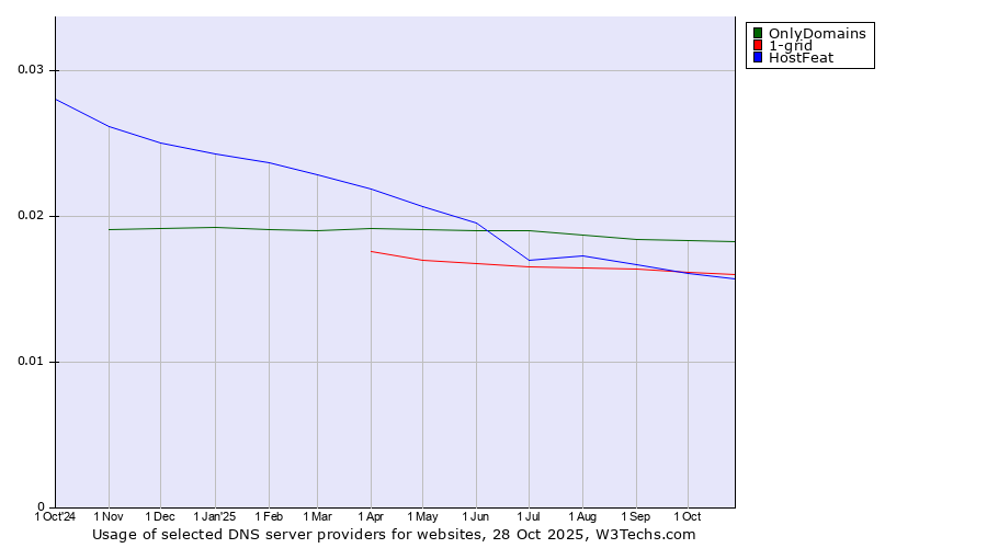 Historical trends in the usage of OnlyDomains vs. 1-grid vs. HostFeat