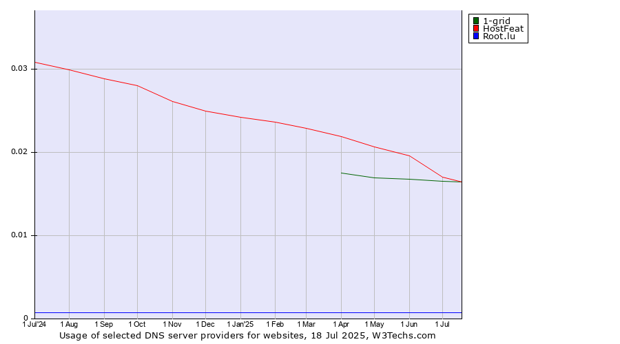 Historical trends in the usage of HostFeat vs. 1-grid vs. Root.lu