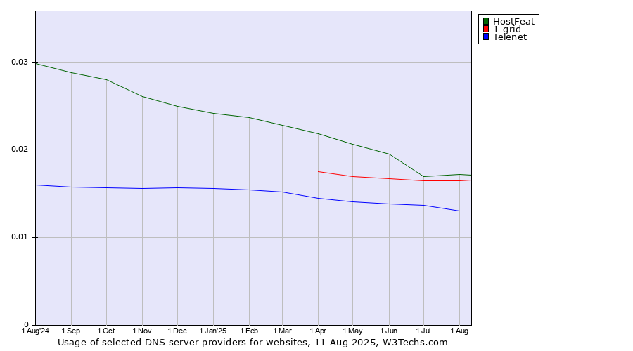 Historical trends in the usage of HostFeat vs. 1-grid vs. Telenet