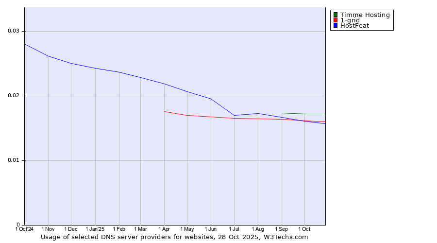 Historical trends in the usage of Timme Hosting vs. 1-grid vs. HostFeat