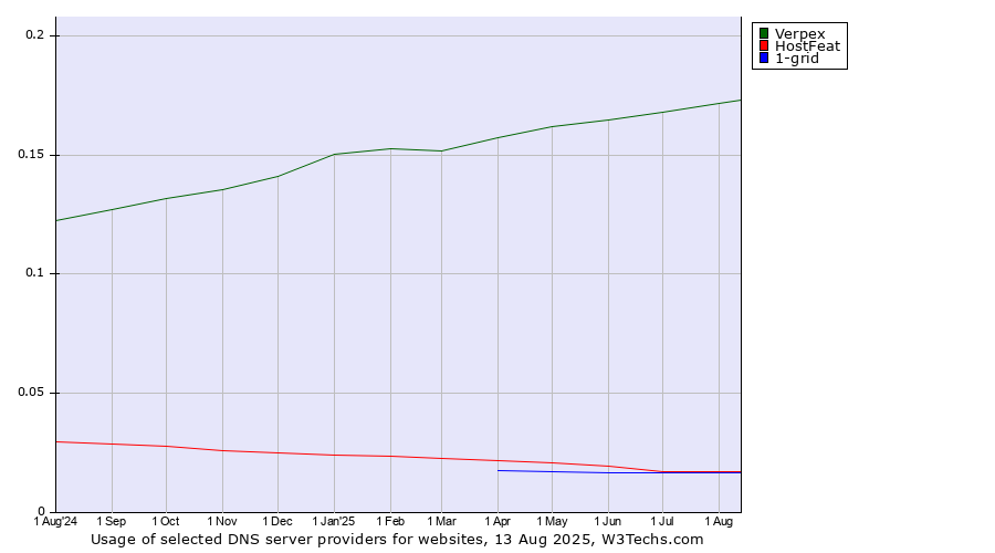 Historical trends in the usage of Verpex vs. HostFeat vs. 1-grid