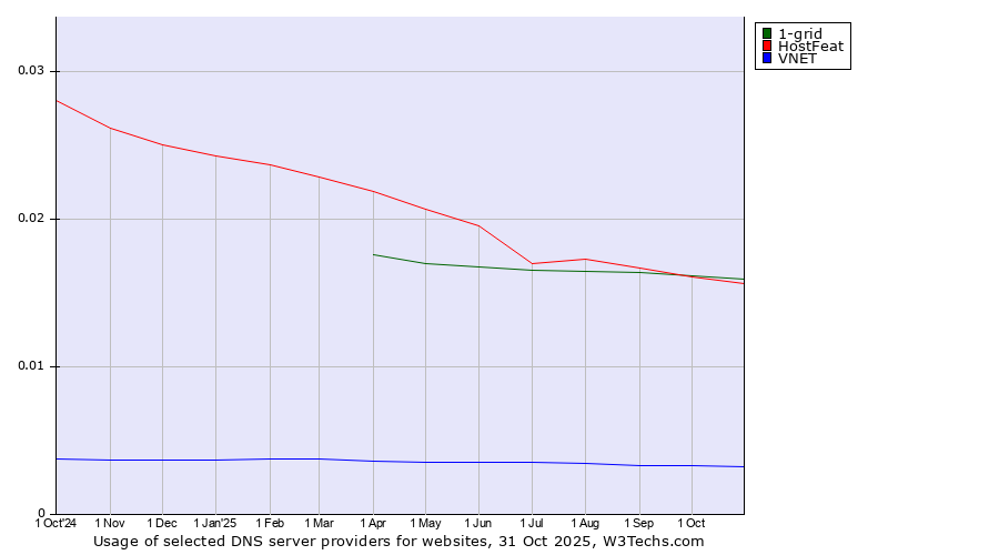Historical trends in the usage of 1-grid vs. HostFeat vs. VNET
