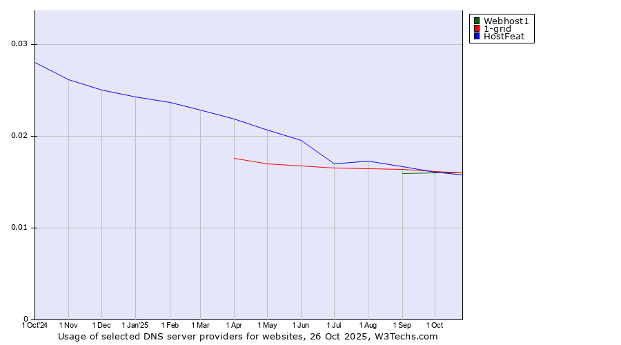 Historical trends in the usage of 1-grid vs. Webhost1 vs. HostFeat
