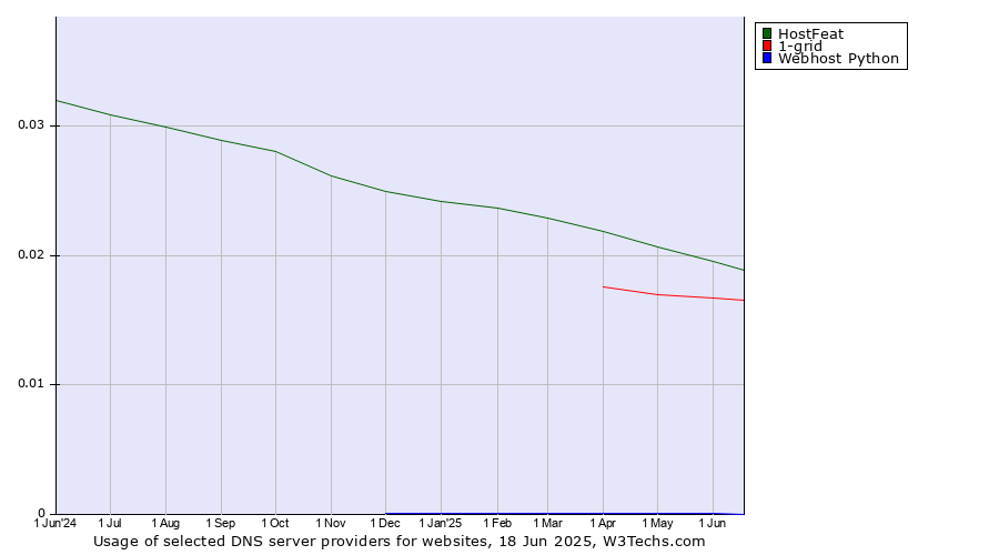 Historical trends in the usage of HostFeat vs. 1-grid vs. Webhost Python