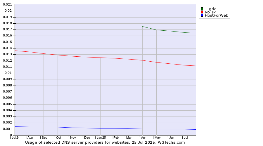 Historical trends in the usage of 1-grid vs. No-IP vs. HostForWeb