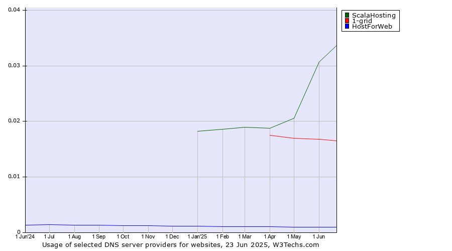 Historical trends in the usage of ScalaHosting vs. 1-grid vs. HostForWeb
