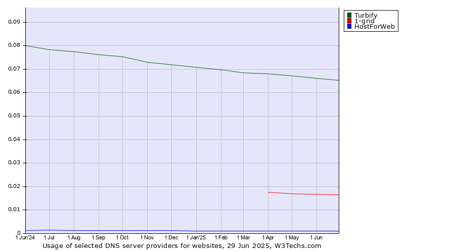 Historical trends in the usage of Turbify vs. 1-grid vs. HostForWeb