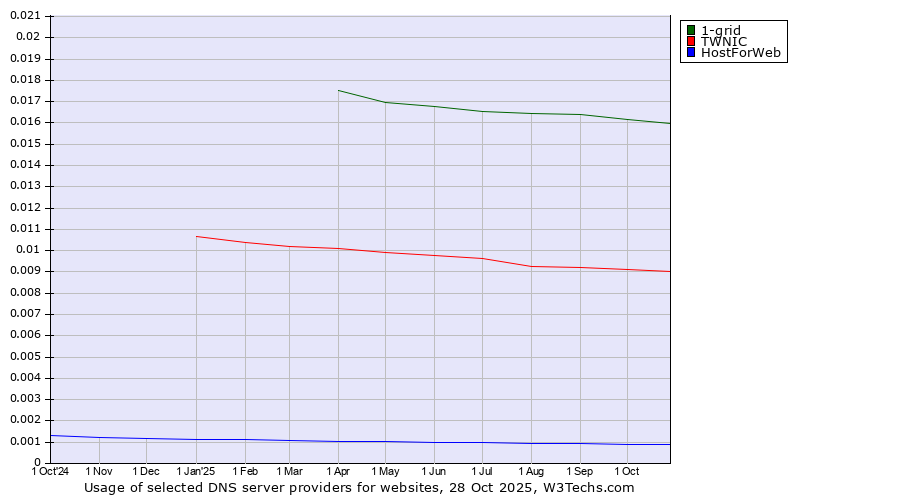 Historical trends in the usage of 1-grid vs. TWNIC vs. HostForWeb