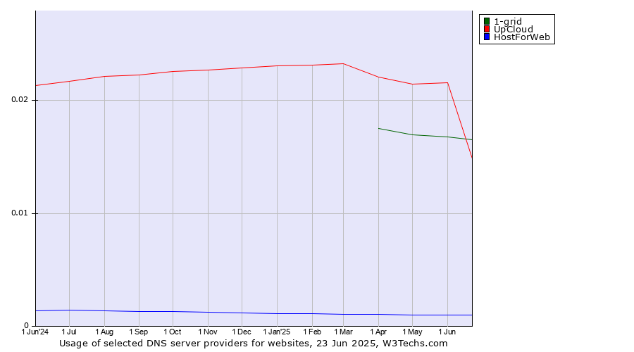 Historical trends in the usage of UpCloud vs. 1-grid vs. HostForWeb