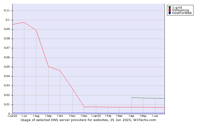 Historical trends in the usage of 1-grid vs. VSHosting vs. HostForWeb