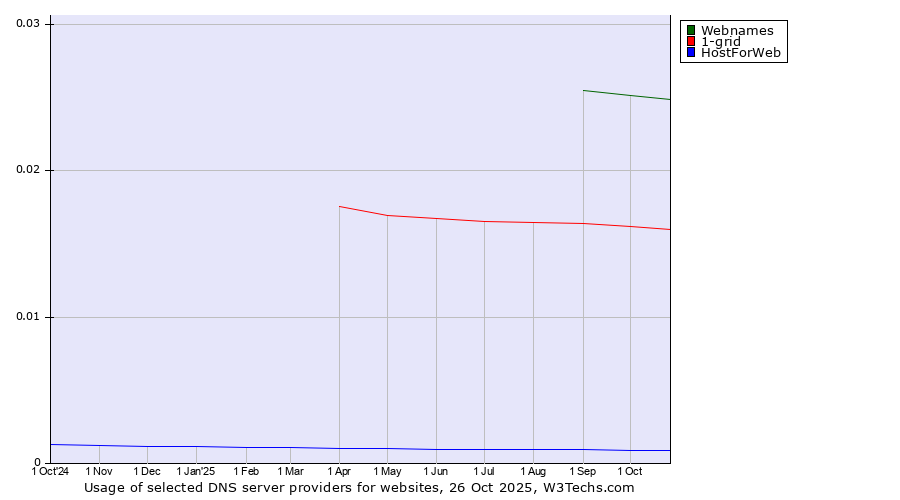 Historical trends in the usage of Webnames vs. 1-grid vs. HostForWeb