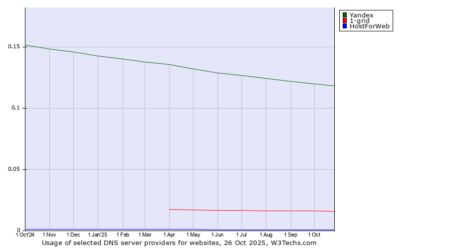 Historical trends in the usage of Yandex vs. 1-grid vs. HostForWeb