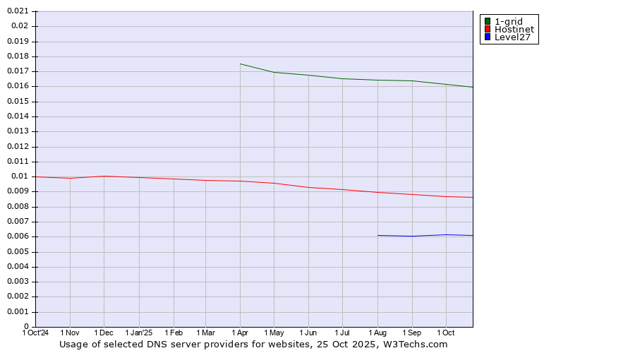 Historical trends in the usage of 1-grid vs. Hostinet vs. Level27
