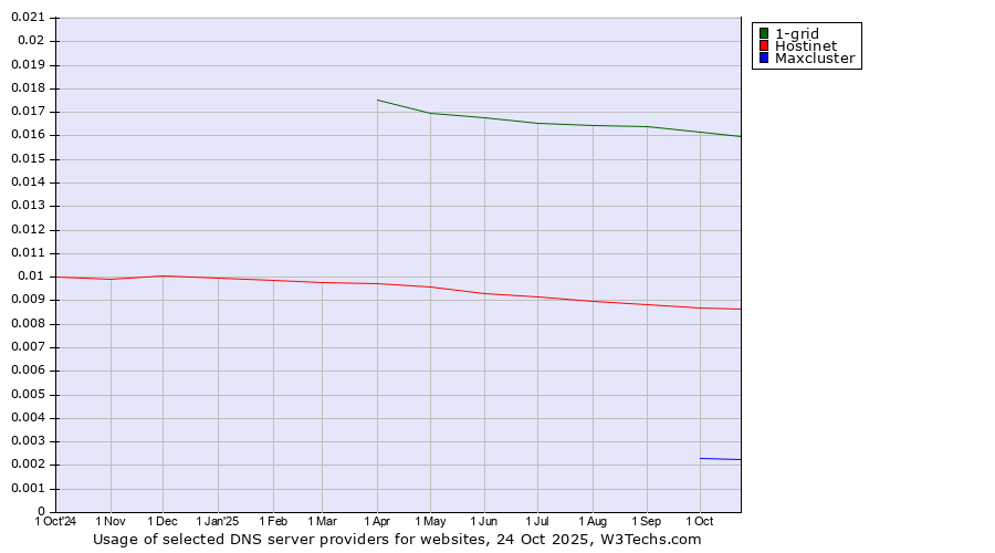 Historical trends in the usage of 1-grid vs. Hostinet vs. Maxcluster