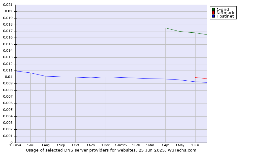 Historical trends in the usage of 1-grid vs. Netmark vs. Hostinet