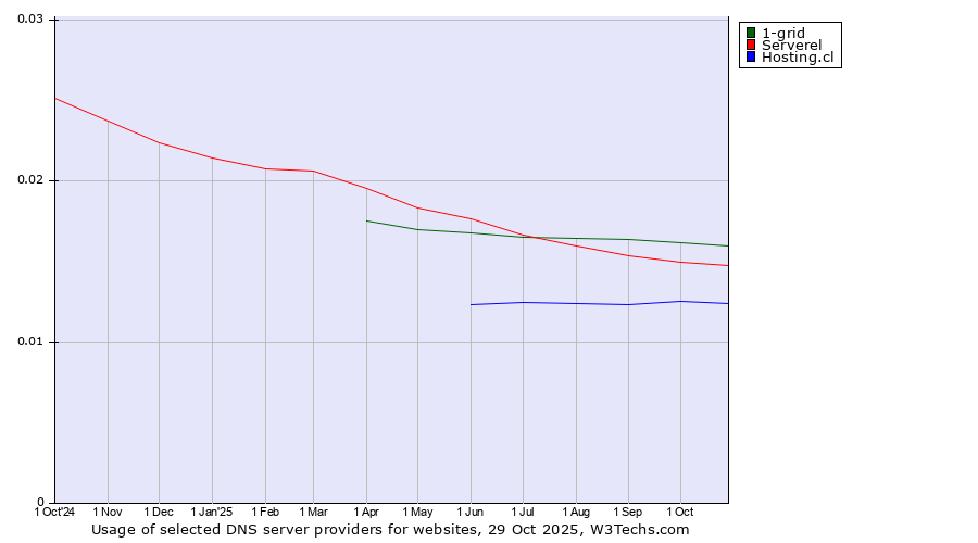 Historical trends in the usage of 1-grid vs. Serverel vs. Hosting.cl