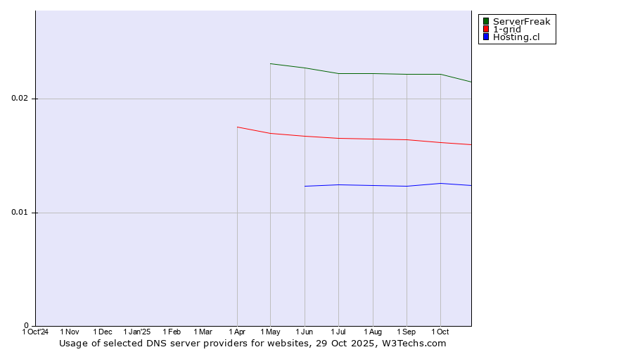 Historical trends in the usage of ServerFreak vs. 1-grid vs. Hosting.cl