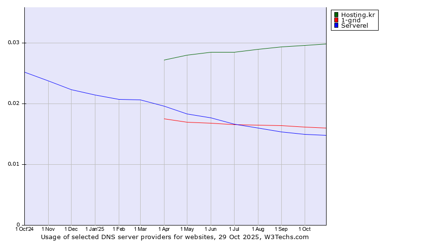 Historical trends in the usage of Hosting.kr vs. 1-grid vs. Serverel