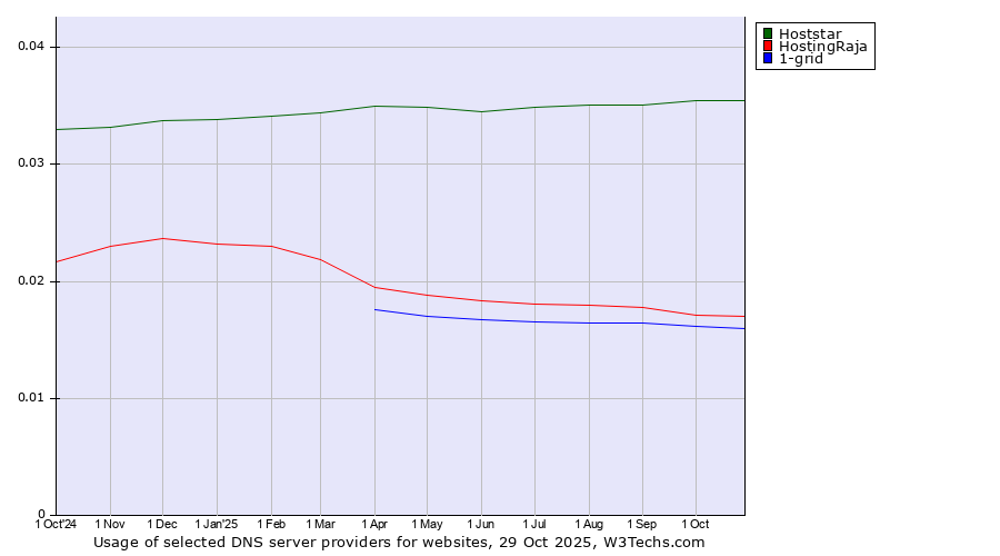 Historical trends in the usage of Hoststar vs. HostingRaja vs. 1-grid
