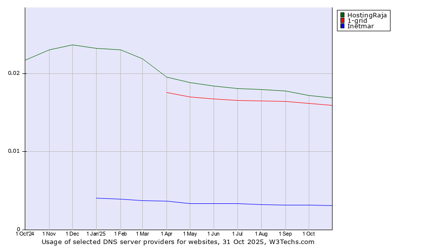 Historical trends in the usage of HostingRaja vs. 1-grid vs. Inetmar