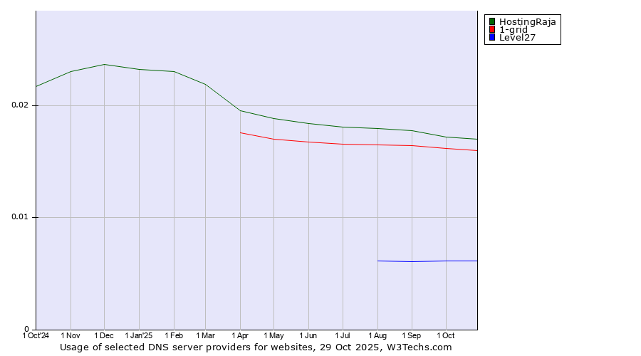 Historical trends in the usage of HostingRaja vs. 1-grid vs. Level27