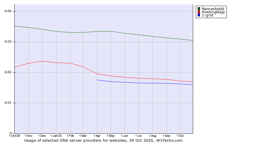 Historical trends in the usage of Nameshield vs. HostingRaja vs. 1-grid