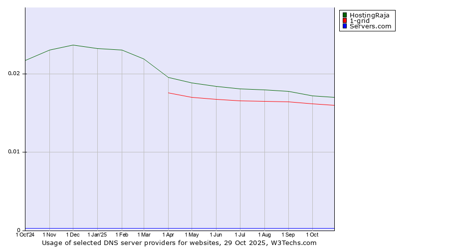Historical trends in the usage of HostingRaja vs. 1-grid vs. Servers.com