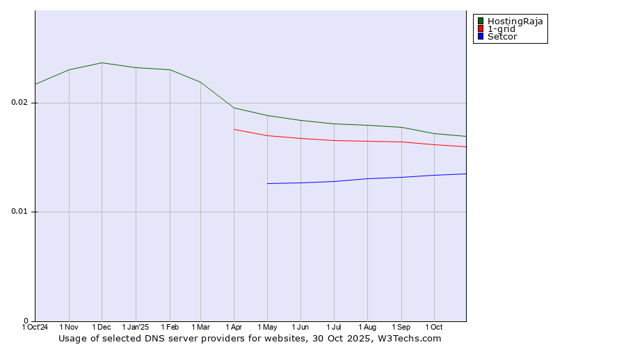 Historical trends in the usage of HostingRaja vs. 1-grid vs. Setcor