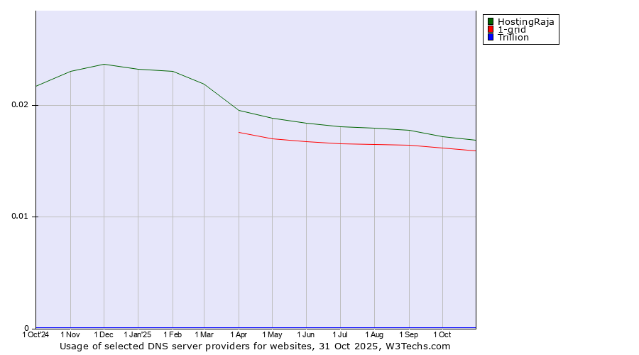 Historical trends in the usage of HostingRaja vs. 1-grid vs. Trillion
