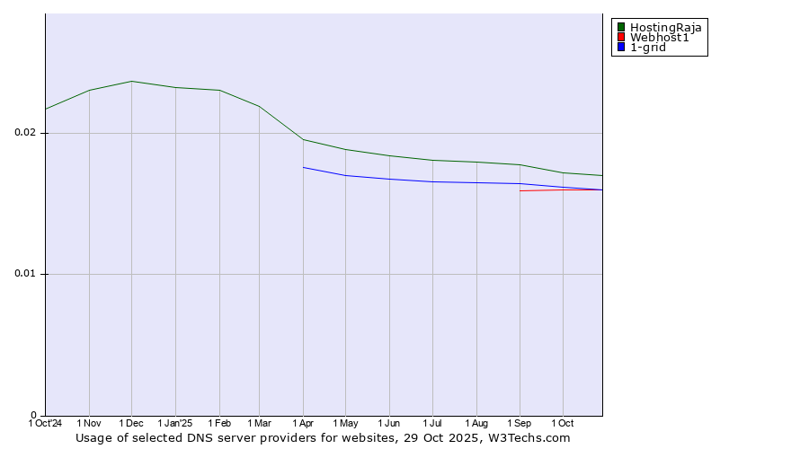 Historical trends in the usage of HostingRaja vs. Webhost1 vs. 1-grid