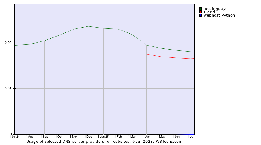 Historical trends in the usage of HostingRaja vs. 1-grid vs. Webhost Python