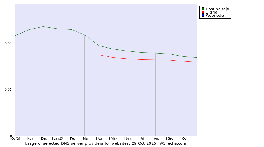 Historical trends in the usage of HostingRaja vs. 1-grid vs. Webnode