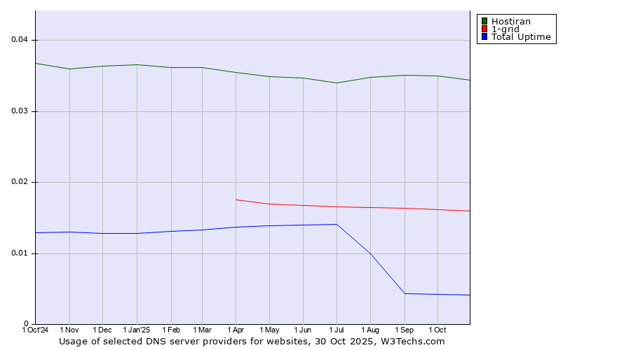 Historical trends in the usage of Hostiran vs. 1-grid vs. Total Uptime