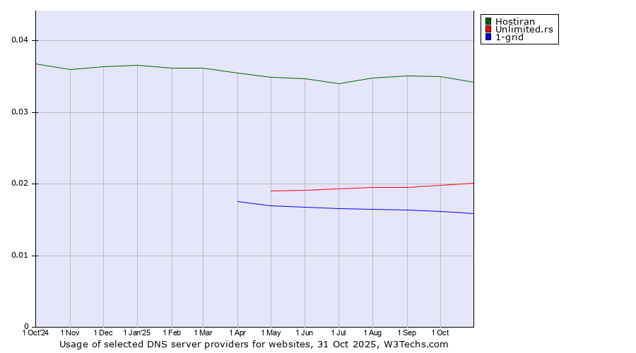 Historical trends in the usage of Hostiran vs. Unlimited.rs vs. 1-grid