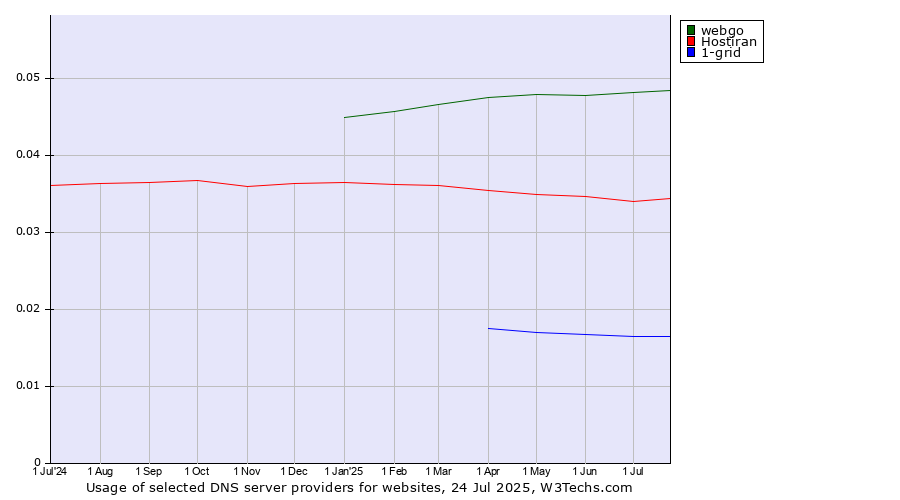 Historical trends in the usage of webgo vs. Hostiran vs. 1-grid