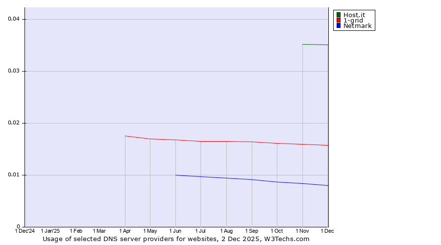 Historical trends in the usage of Host.it vs. 1-grid vs. Netmark