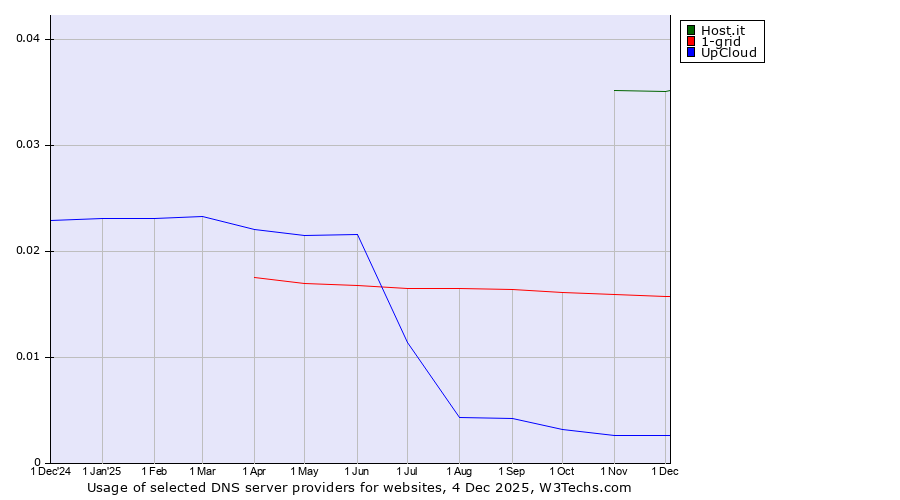 Historical trends in the usage of Host.it vs. 1-grid vs. UpCloud