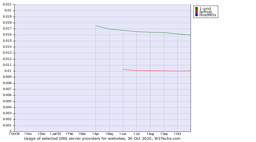 Historical trends in the usage of 1-grid vs. IpHost vs. HostMDs