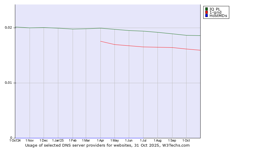 Historical trends in the usage of IQ PL vs. 1-grid vs. HostMDs
