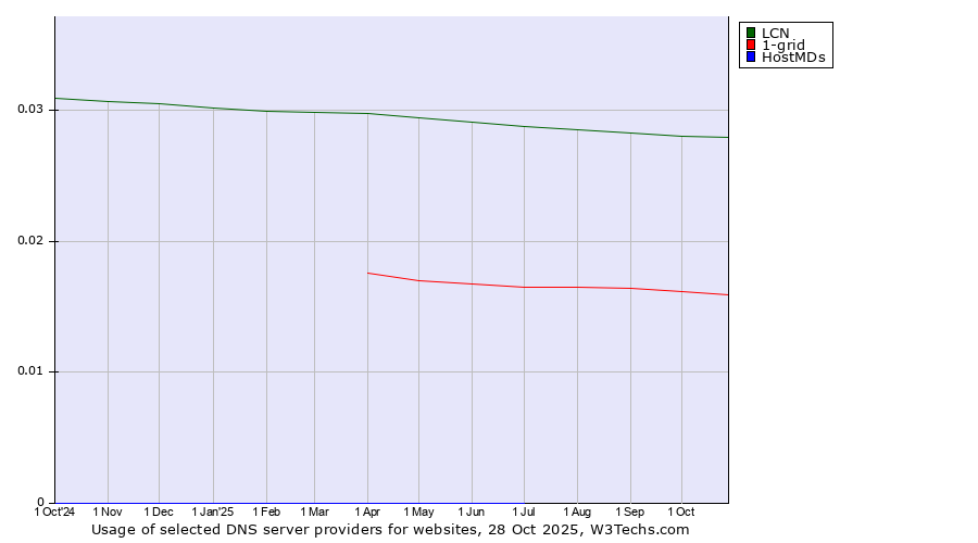 Historical trends in the usage of LCN vs. 1-grid vs. HostMDs