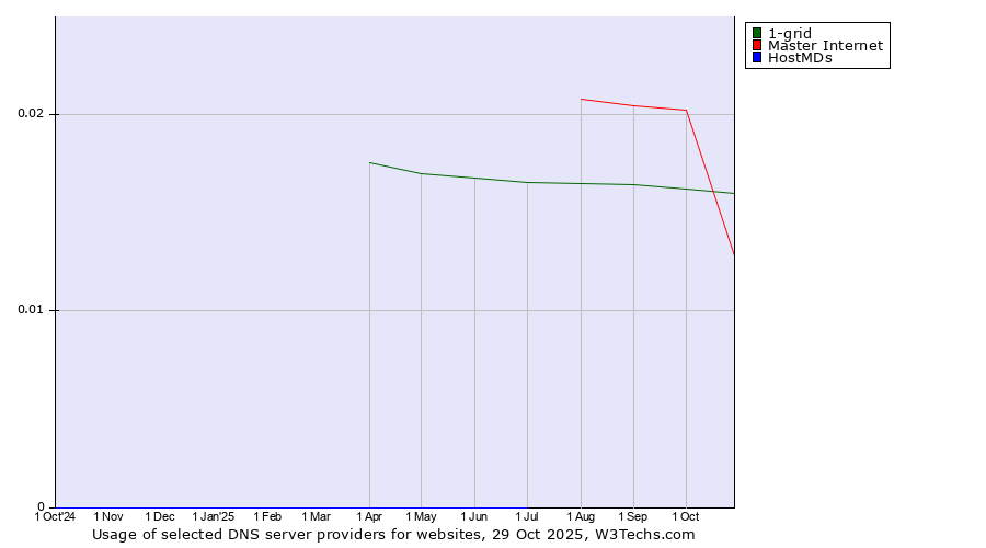 Historical trends in the usage of Master Internet vs. 1-grid vs. HostMDs