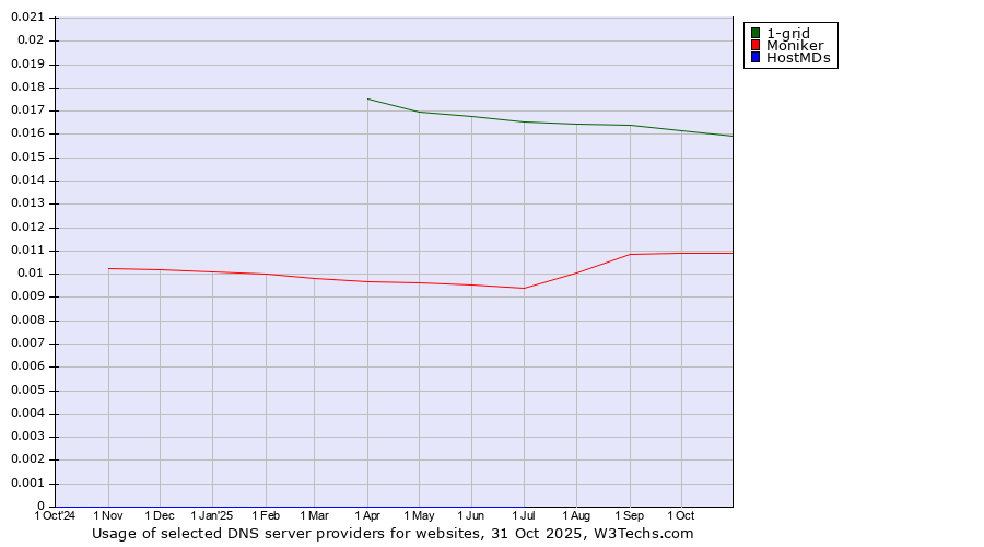 Historical trends in the usage of 1-grid vs. Moniker vs. HostMDs