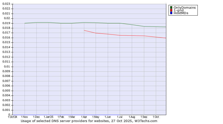 Historical trends in the usage of OnlyDomains vs. 1-grid vs. HostMDs