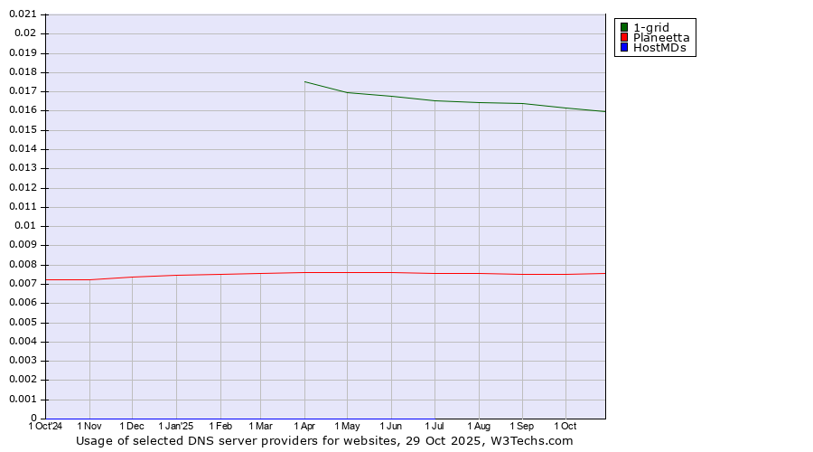 Historical trends in the usage of 1-grid vs. Planeetta vs. HostMDs