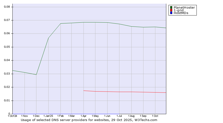 Historical trends in the usage of PlanetHoster vs. 1-grid vs. HostMDs