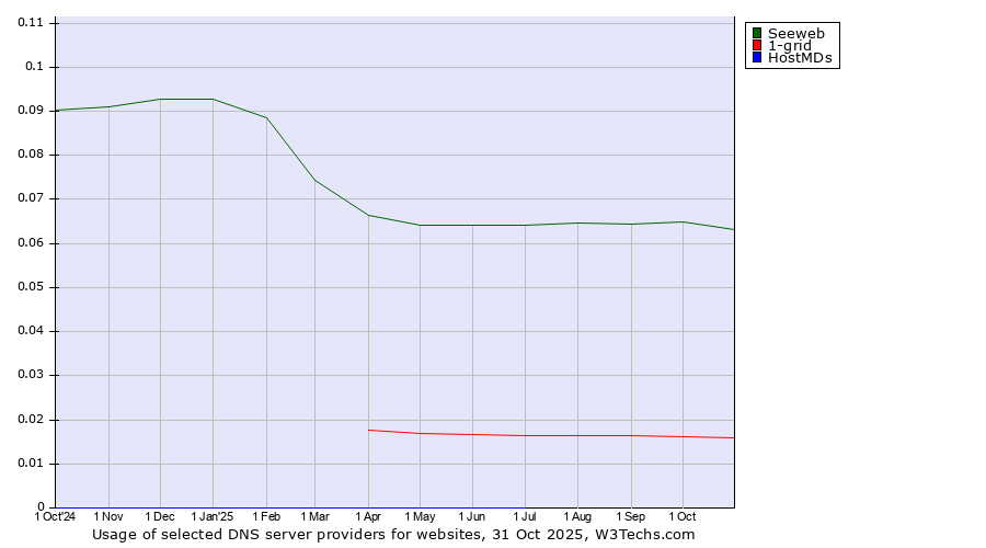 Historical trends in the usage of Seeweb vs. 1-grid vs. HostMDs